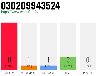 Rufnummer 030209943524 Telefonnummer 030209943524