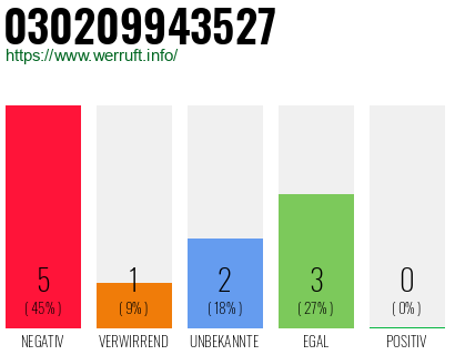 Rufnummer 030209943527 Telefonnummer 030209943527