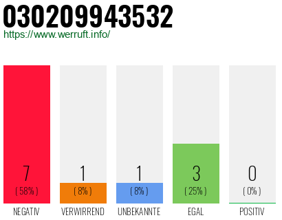 Rufnummer 030209943532 Telefonnummer 030209943532