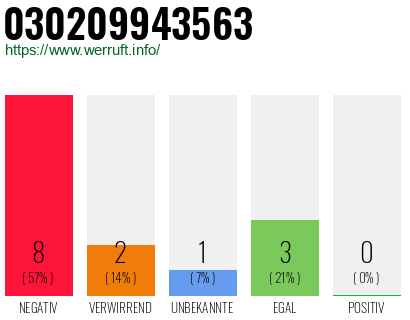 Rufnummer 030209943563 Telefonnummer 030209943563