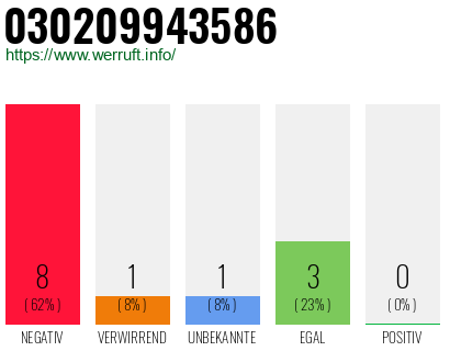 Rufnummer 030209943586 Telefonnummer 030209943586