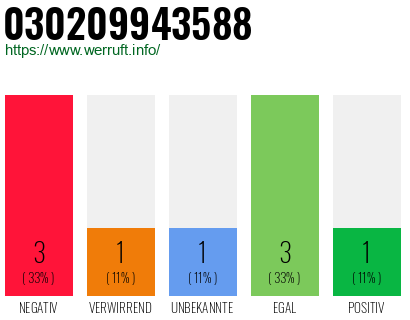 Rufnummer 030209943588 Telefonnummer 030209943588