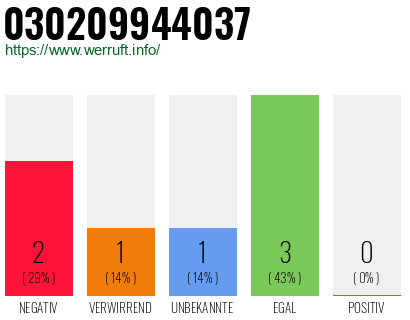 Rufnummer 030209944037 Telefonnummer 030209944037