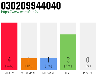 Rufnummer 030209944040 Telefonnummer 030209944040