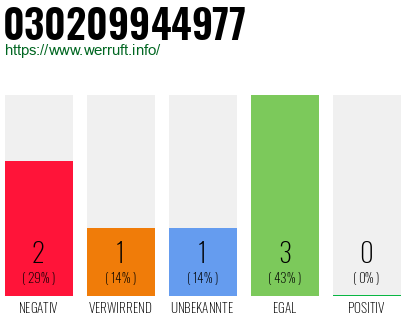 Rufnummer 030209944977 Telefonnummer 030209944977