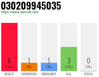 Rufnummer 030209945035 Telefonnummer 030209945035