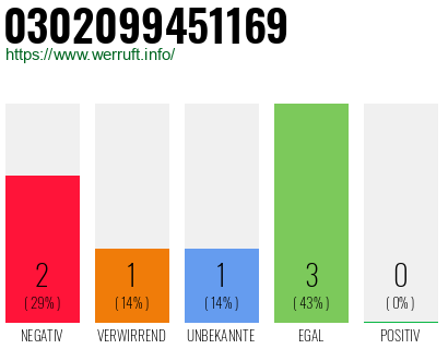 Rufnummer 0302099451169 Telefonnummer 0302099451169