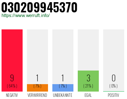 Rufnummer 030209945370 Telefonnummer 030209945370
