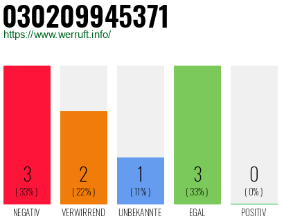 Rufnummer 030209945371 Telefonnummer 030209945371