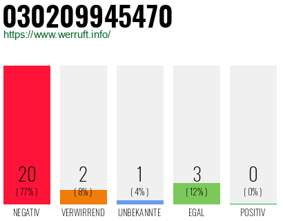 Rufnummer 030209945470 Telefonnummer 030209945470