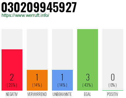 Rufnummer 030209945927 Telefonnummer 030209945927