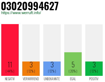 Rufnummer 03020994627 Telefonnummer 03020994627