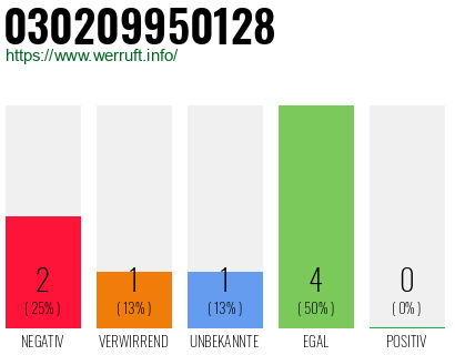Rufnummer 030209950128 Telefonnummer 030209950128