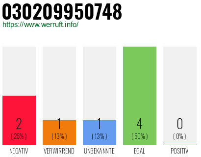 Rufnummer 030209950748 Telefonnummer 030209950748