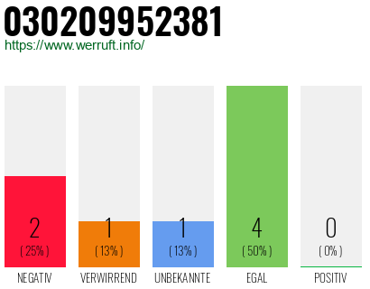 Rufnummer 030209952381 Telefonnummer 030209952381