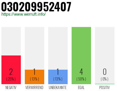 Rufnummer 030209952407 Telefonnummer 030209952407