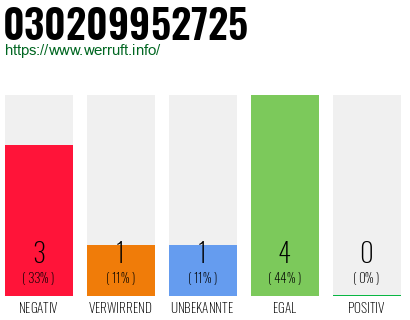 Rufnummer 030209952725 Telefonnummer 030209952725