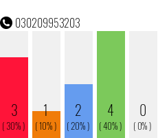 Rufnummer 030209953203 Telefonnummer 030209953203