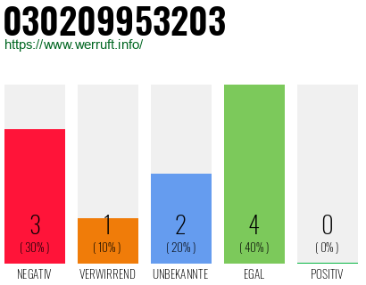 Rufnummer 030209953203 Telefonnummer 030209953203