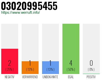 Rufnummer 03020995455 Telefonnummer 03020995455