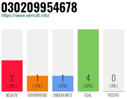 Rufnummer 030209954678 Telefonnummer 030209954678