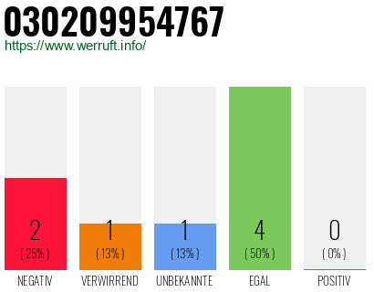 Rufnummer 030209954767 Telefonnummer 030209954767