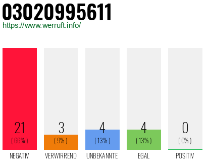 Rufnummer 03020995611 Telefonnummer 03020995611