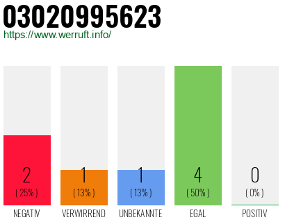 Rufnummer 03020995623 Telefonnummer 03020995623