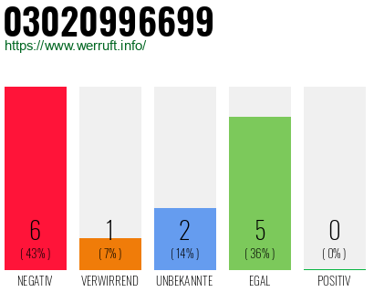 Rufnummer 03020996699 Telefonnummer 03020996699