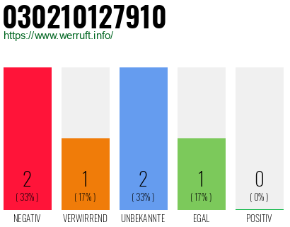 Rufnummer 030210127910 Telefonnummer 030210127910