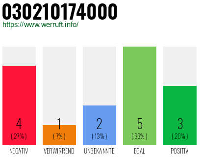 Rufnummer 030210174000 Telefonnummer 030210174000