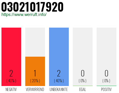 Rufnummer 03021017920 Telefonnummer 03021017920