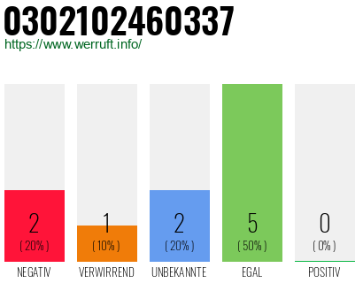 Rufnummer 0302102460337 Telefonnummer 0302102460337