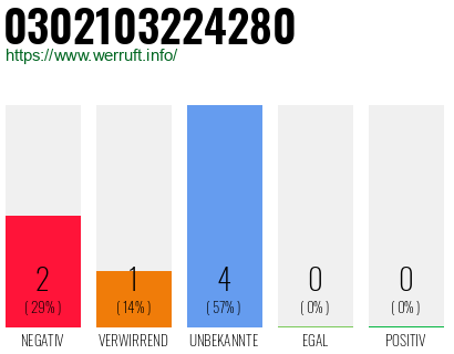 Rufnummer 0302103224280 Telefonnummer 0302103224280