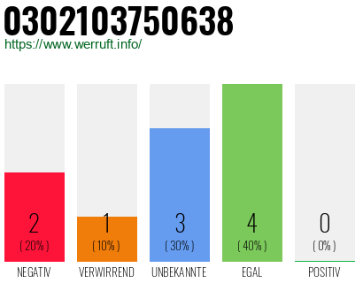 Rufnummer 0302103750638 Telefonnummer 0302103750638