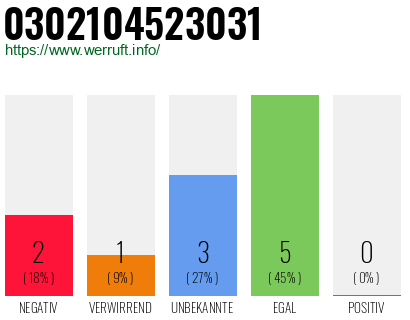 Rufnummer 0302104523031 Telefonnummer 0302104523031