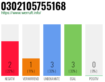 Rufnummer 0302105755168 Telefonnummer 0302105755168