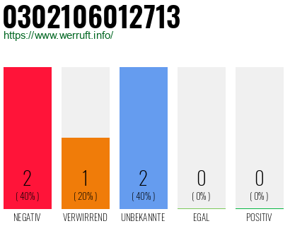 Rufnummer 0302106012713 Telefonnummer 0302106012713