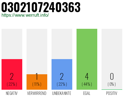 Rufnummer 0302107240363 Telefonnummer 0302107240363