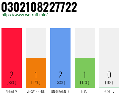 Rufnummer 0302108227722 Telefonnummer 0302108227722