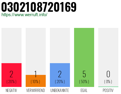 Rufnummer 0302108720169 Telefonnummer 0302108720169