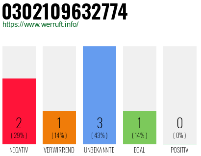 Rufnummer 0302109632774 Telefonnummer 0302109632774