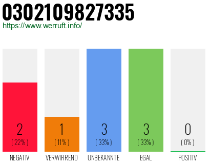Rufnummer 0302109827335 Telefonnummer 0302109827335