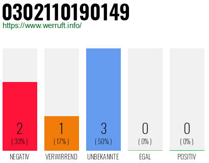 Rufnummer 0302110190149 Telefonnummer 0302110190149