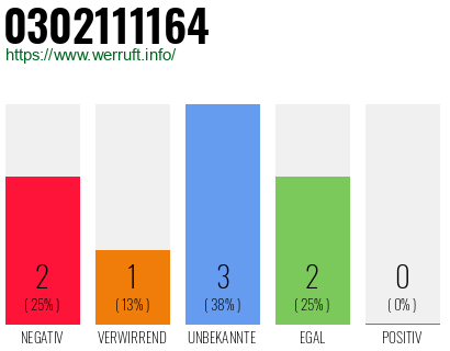 Rufnummer 0302111164 Telefonnummer 0302111164