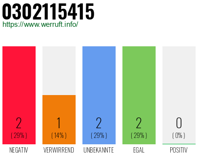 Rufnummer 0302115415 Telefonnummer 0302115415