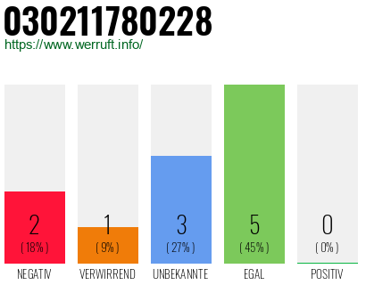 Rufnummer 030211780228 Telefonnummer 030211780228