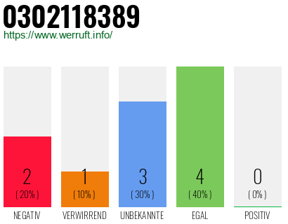 Rufnummer 0302118389 Telefonnummer 0302118389