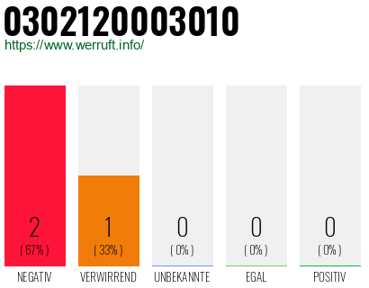 Rufnummer 0302120003010 Telefonnummer 0302120003010
