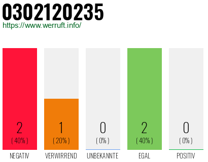 Rufnummer 0302120235 Telefonnummer 0302120235
